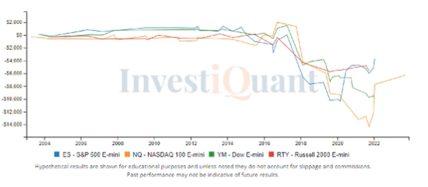 A Bearish start of the week